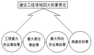 建設(shè)工程領(lǐng)域的刑事責(zé)任