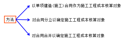 工程成本核算的對象
