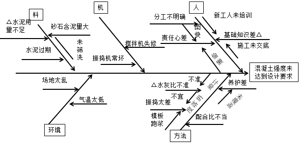 因果分析圖法的基本原理