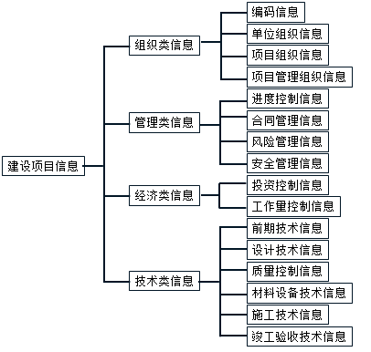 項目信息的分類