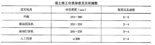 二級(jí)建造師建筑施工技術(shù)(二)知識(shí)點(diǎn)20：土方回填