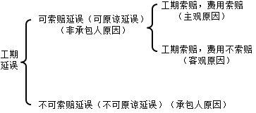 工期延誤的分類(lèi)