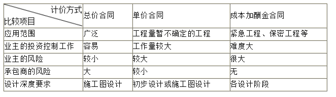 三種合同計價方式的比較