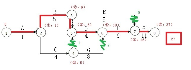 標(biāo)號(hào)法