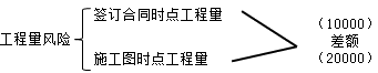 工程量風險