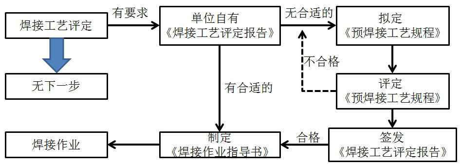 二級建造師機(jī)電材料及設(shè)備知識點12：焊接工藝評定