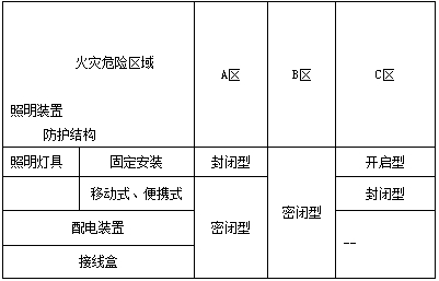 火災(zāi)危險(xiǎn)場(chǎng)所照明裝置的選型