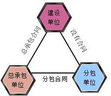 工程總承包單位的責(zé)任