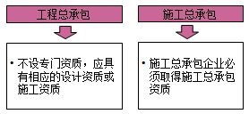工程總承包企業(yè)的基本要求