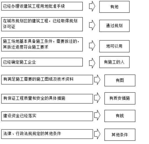 施工許可證的法定批準(zhǔn)條件