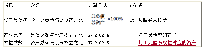 長期償債能力比率