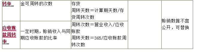 營(yíng)運(yùn)能力比率