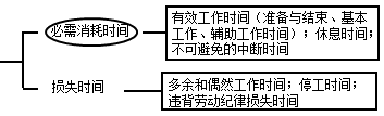 工人工作時(shí)間消耗的分類