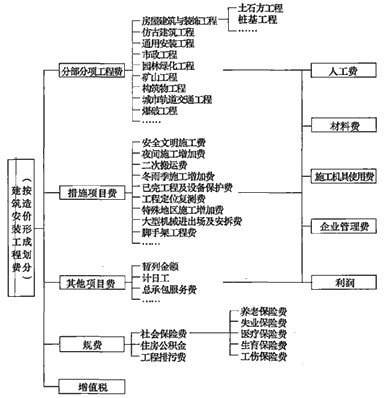 按造價形成劃分建安工程費