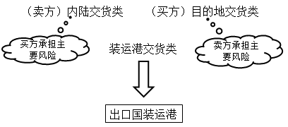 進口設(shè)備的交貨方式