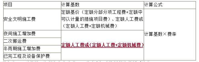 措施項目費