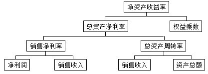 凈資產(chǎn)收益率屬于財務(wù)分析的核心指標(biāo)