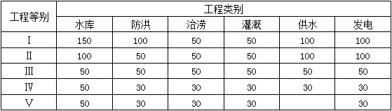 二級建造師水利施工技術(shù)知識點(diǎn)9：水利水電工程合理使用年限及耐久性