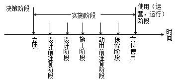二級(jí)建造師建設(shè)工程項(xiàng)目管理的類(lèi)型考點(diǎn)：建設(shè)工程項(xiàng)目階段劃分