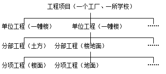 二級(jí)建造師施工方項(xiàng)目管理考點(diǎn)：項(xiàng)目結(jié)構(gòu)的編碼、分解