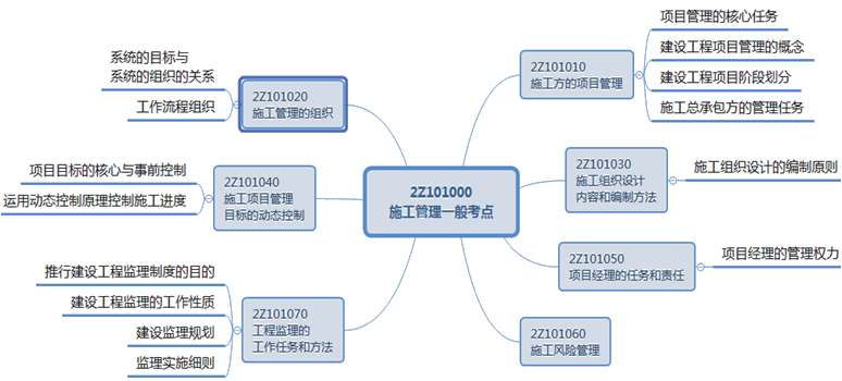 二級建造師工程監(jiān)理的工作任務和方法小結