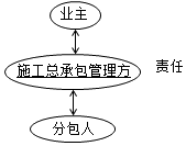 二級建造師施工方項目管理考點：施工總承包管理方的主要特征