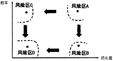 二級建造師風(fēng)險和風(fēng)險量考點：風(fēng)險和風(fēng)險量