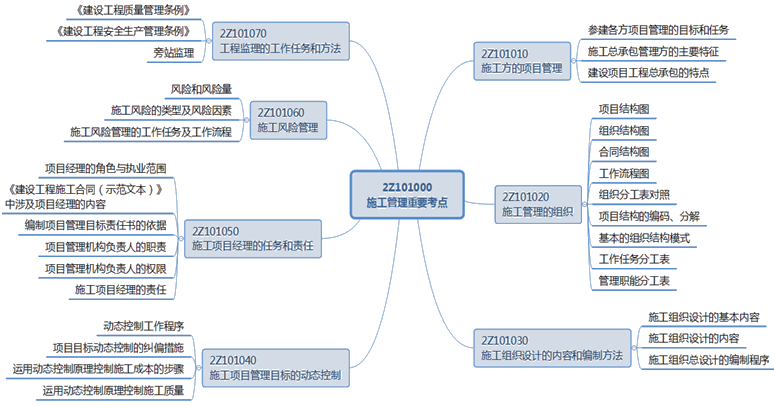 二級建造師工程監(jiān)理的工作任務和方法小結