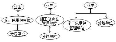 二級建造師施工方項目管理考點：施工總承包管理方的主要特征