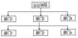 二級建造師組織結(jié)構(gòu)考點：基本的組織結(jié)構(gòu)模式