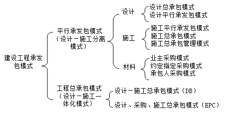 二級(jí)建造師建設(shè)工程項(xiàng)目管理的類型考點(diǎn)：建設(shè)工程項(xiàng)目管理的概念