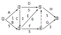 二級(jí)建造師工程網(wǎng)絡(luò)計(jì)劃考點(diǎn):自由時(shí)差和總時(shí)差