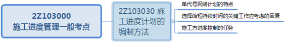 二級建造師施工進(jìn)度控制的任務(wù)和措施本意小結(jié)