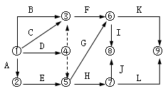 二級(jí)建造師工程網(wǎng)絡(luò)計(jì)劃考點(diǎn):自由時(shí)差和總時(shí)差