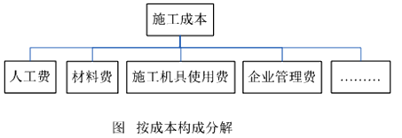 二級(jí)建造師施工成本計(jì)劃的編制方法考點(diǎn)