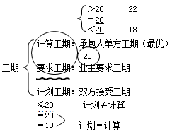 二級(jí)建造師工程網(wǎng)絡(luò)計(jì)劃考點(diǎn)：關(guān)鍵工作和關(guān)鍵線路判斷方法