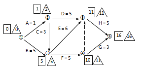 二級(jí)建造師工程網(wǎng)絡(luò)計(jì)劃考點(diǎn):自由時(shí)差和總時(shí)差