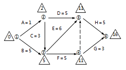 二級(jí)建造師工程網(wǎng)絡(luò)計(jì)劃考點(diǎn):自由時(shí)差和總時(shí)差