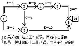 二級(jí)建造師工程網(wǎng)絡(luò)計(jì)劃考點(diǎn):自由時(shí)差和總時(shí)差