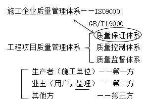 二級建造師施工質量保證體系考點考點：質量保證體系的內涵和作用