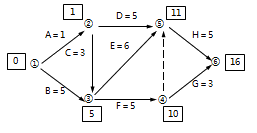 二級(jí)建造師工程網(wǎng)絡(luò)計(jì)劃考點(diǎn):自由時(shí)差和總時(shí)差