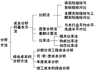 二級建造師施工成本分析的方法考點：成本分析的基本方法