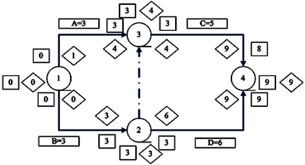 二級(jí)建造師工程網(wǎng)絡(luò)計(jì)劃考點(diǎn):自由時(shí)差和總時(shí)差