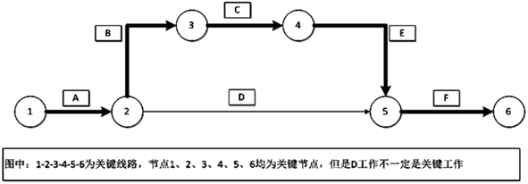 二級建造師工程網(wǎng)絡計劃的類型和應用考點：關(guān)鍵節(jié)點的內(nèi)涵與特性