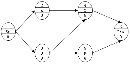 二級(jí)建造師工程網(wǎng)絡(luò)計(jì)劃考點(diǎn):自由時(shí)差和總時(shí)差