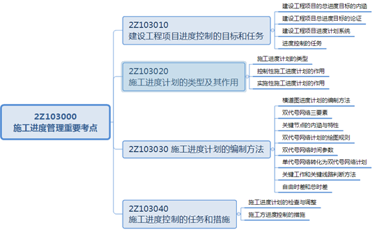 二級建造師施工進(jìn)度控制的任務(wù)和措施本意小結(jié)