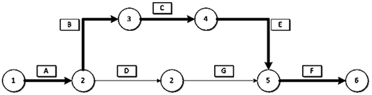 二級建造師工程網(wǎng)絡計劃的類型和應用考點：關(guān)鍵節(jié)點的內(nèi)涵與特性