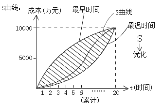 二級(jí)建造師施工成本計(jì)劃的編制方法考點(diǎn)