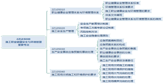 二級(jí)建造師施工現(xiàn)場(chǎng)環(huán)境保護(hù)的要求考點(diǎn)：施工現(xiàn)場(chǎng)噪聲污染的處理