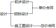 二級(jí)建造師單價(jià)合同考點(diǎn):?jiǎn)蝺r(jià)合同